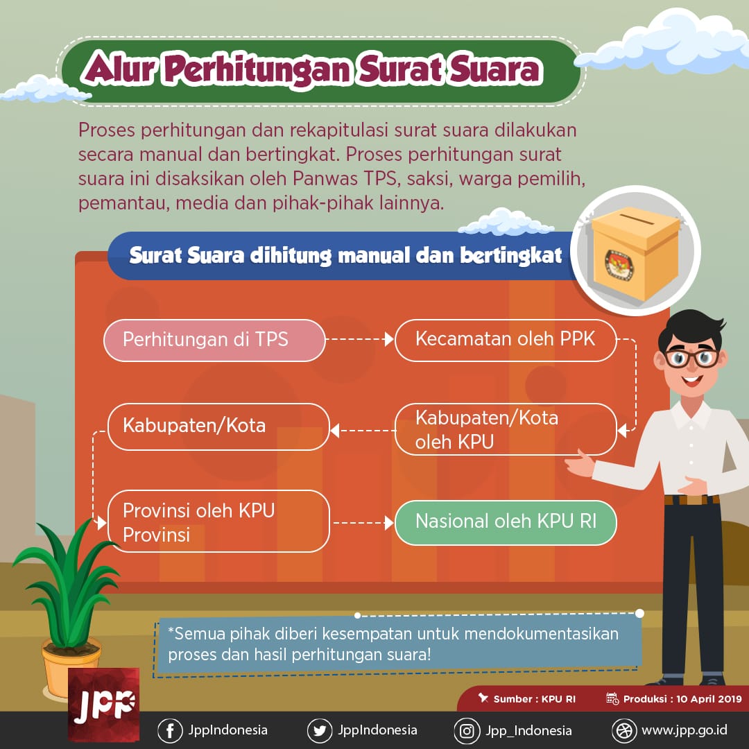 Alur Perhitungan Surat Suara - 20190410